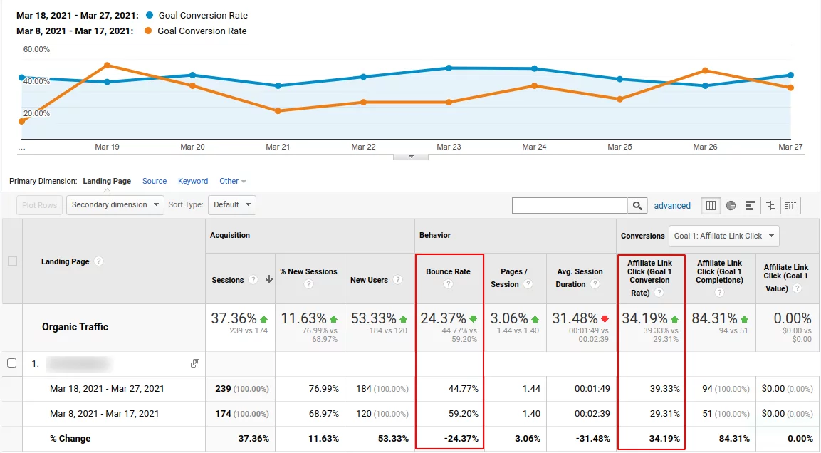 conversion rate increase