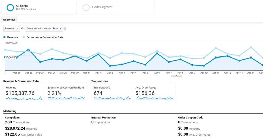 affiliate conversion tracking in google analytics transactions sales