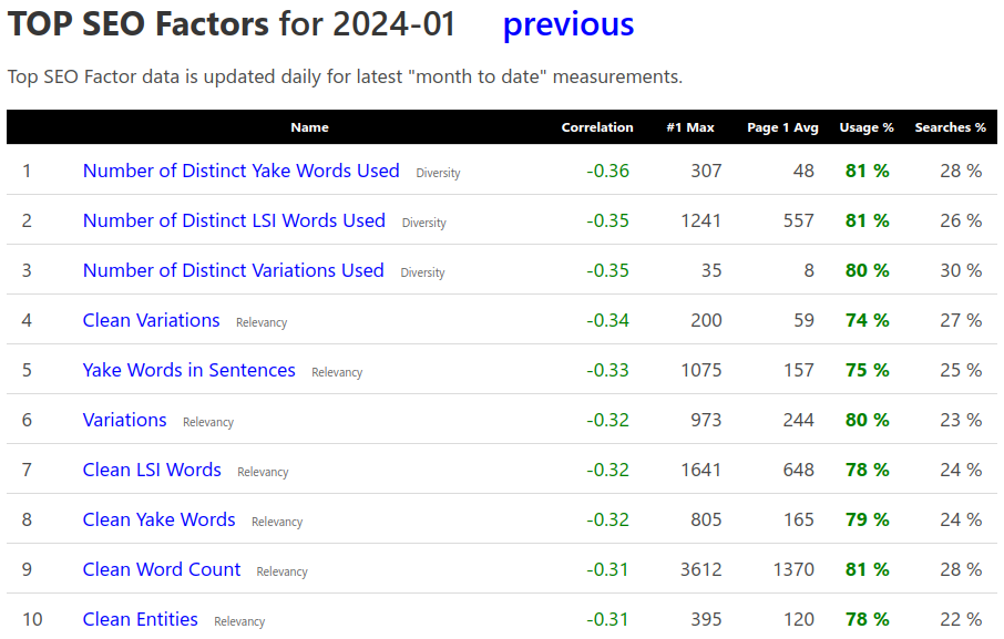 top strongest SEO factors 2024